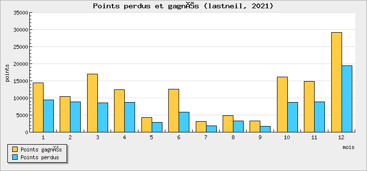 Points perdus et gagnés