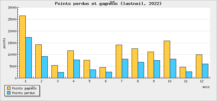Points perdus et gagnés