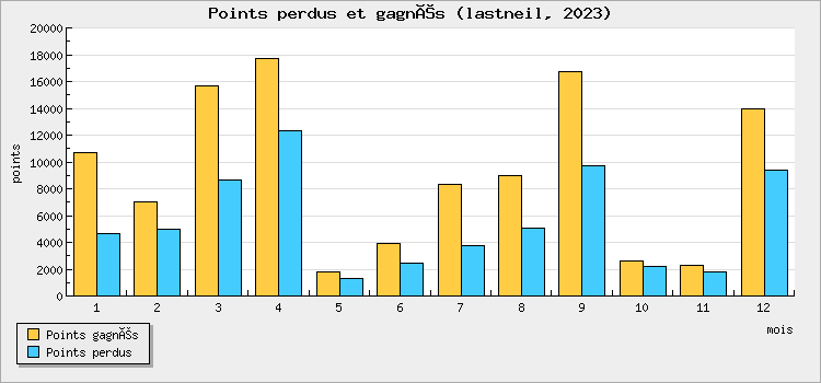 Points perdus et gagnés