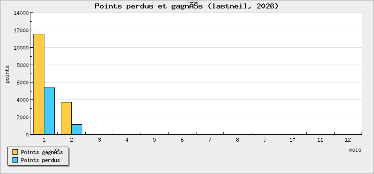 Points perdus et gagnés