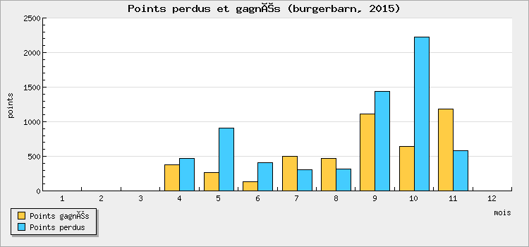 Points perdus et gagnés