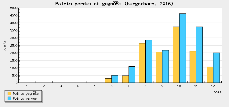 Points perdus et gagnés