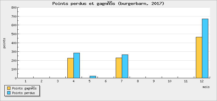 Points perdus et gagnés