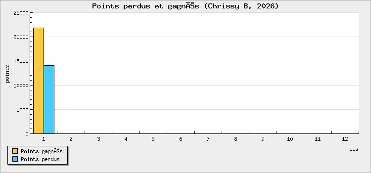 Points perdus et gagnés