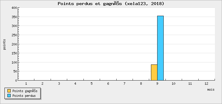Points perdus et gagnés