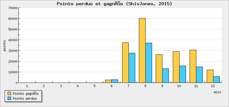 Points perdus et gagnés