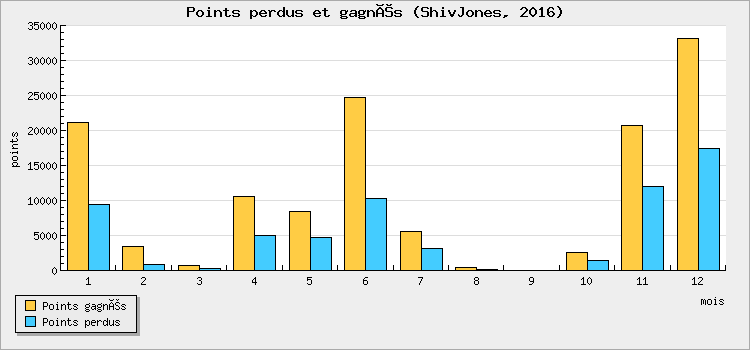 Points perdus et gagnés