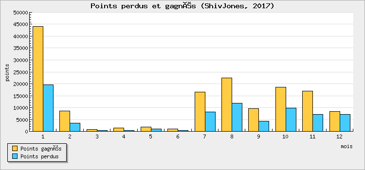 Points perdus et gagnés