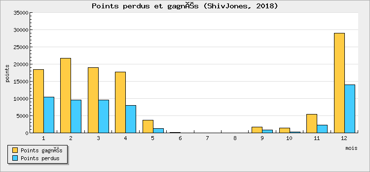Points perdus et gagnés