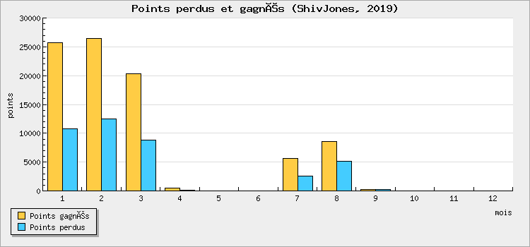 Points perdus et gagnés