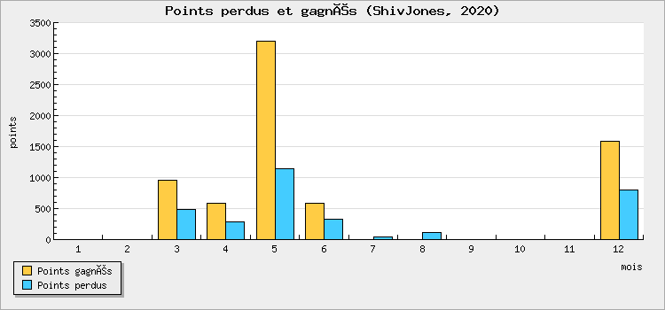 Points perdus et gagnés