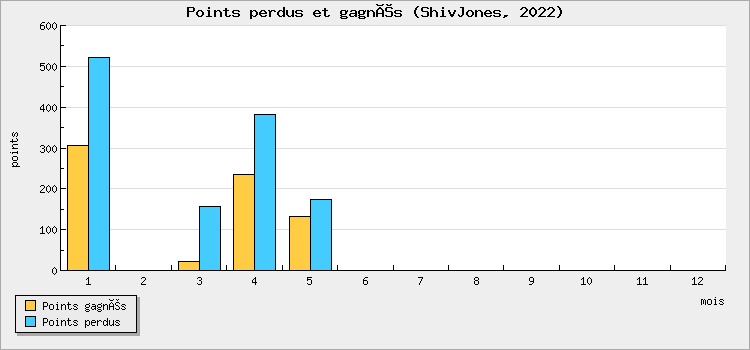 Points perdus et gagnés