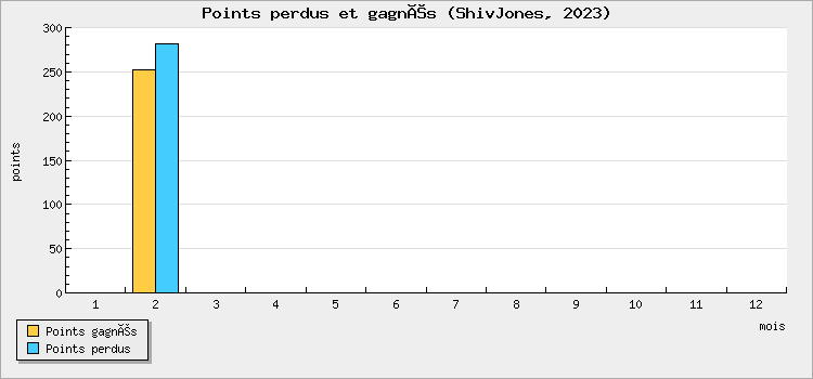 Points perdus et gagnés
