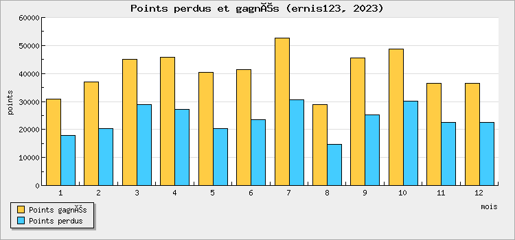 Points perdus et gagnés