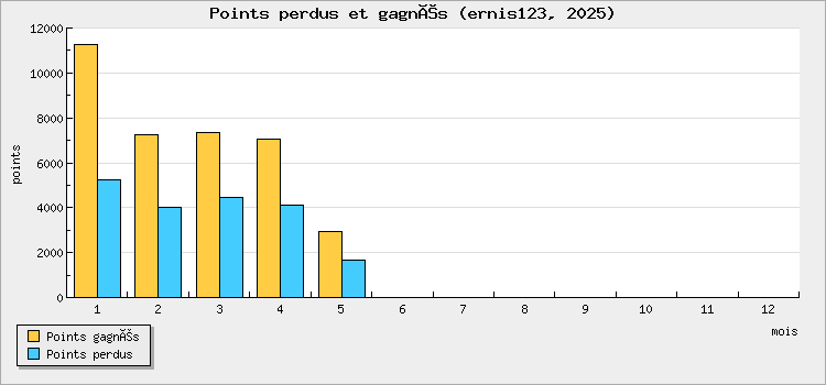 Points won and lost