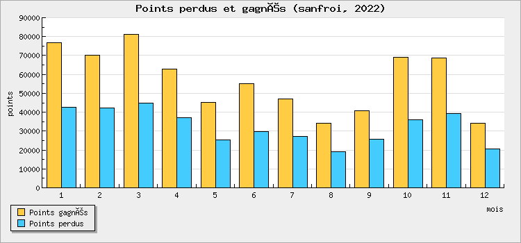 Points won and lost