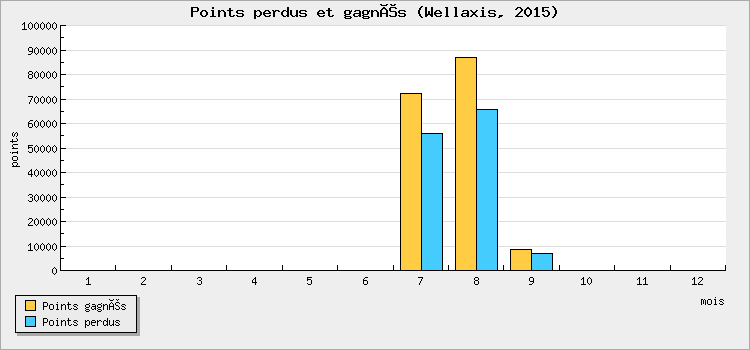 Points perdus et gagnés
