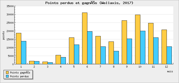 Points perdus et gagnés