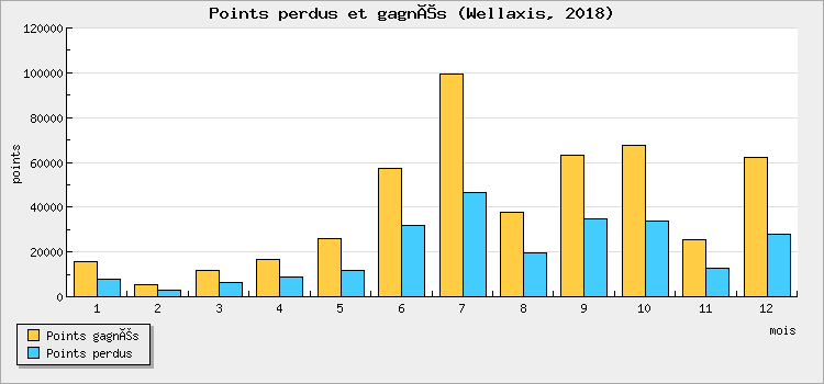Points perdus et gagnés