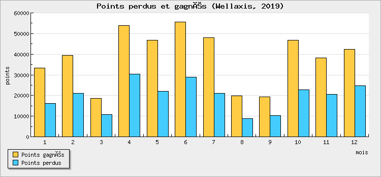 Points perdus et gagnés