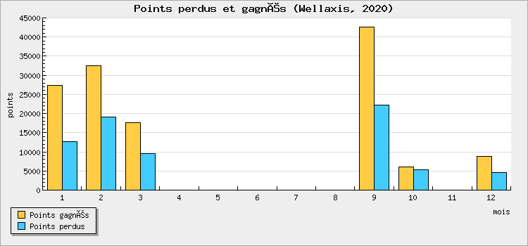 Points perdus et gagnés