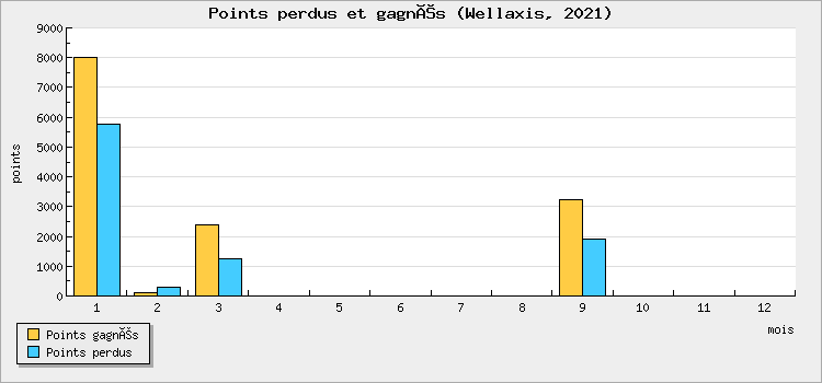 Points perdus et gagnés
