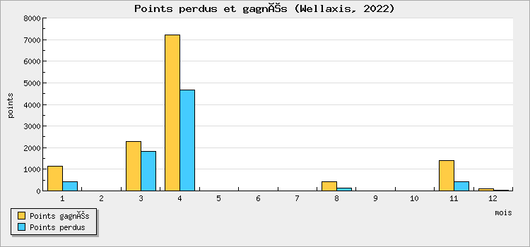 Points perdus et gagnés