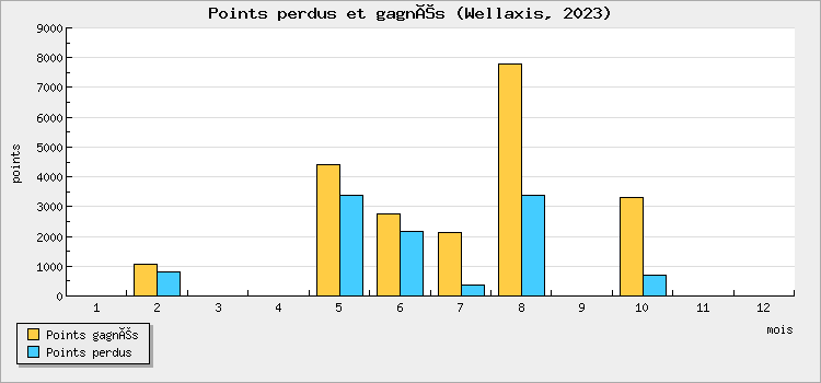 Points perdus et gagnés