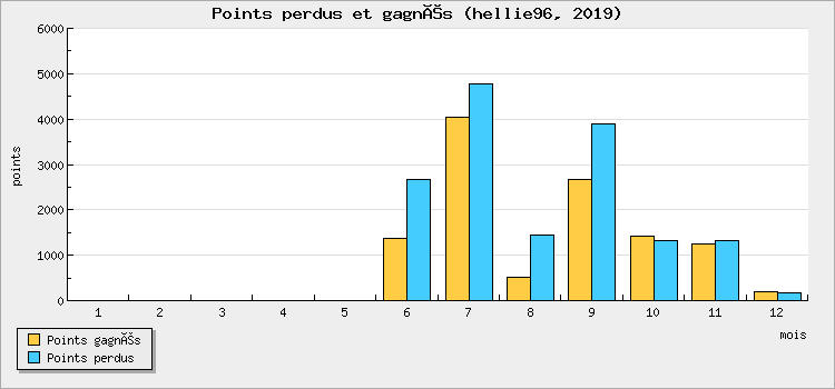 Points perdus et gagnés