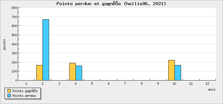 Points perdus et gagnés