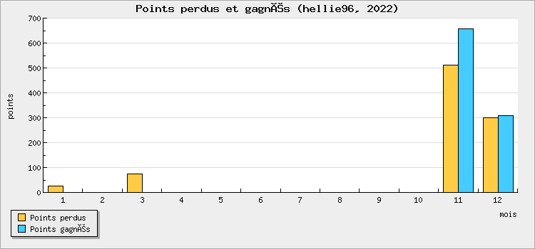 Points perdus et gagnés