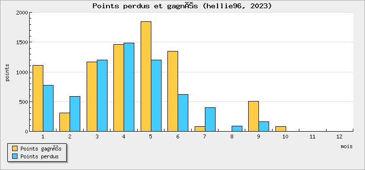 Points perdus et gagnés