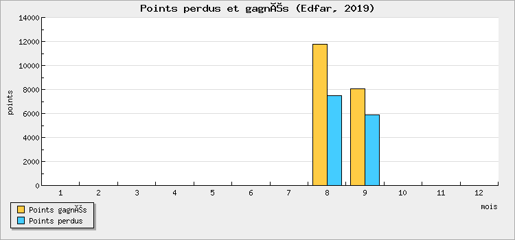 Points won and lost