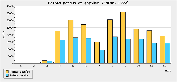 Points won and lost