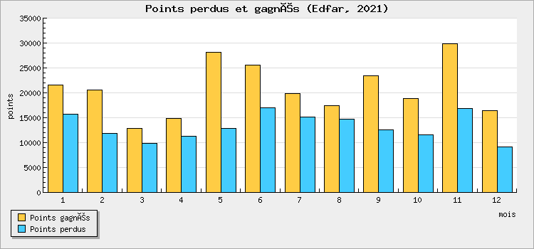 Points won and lost
