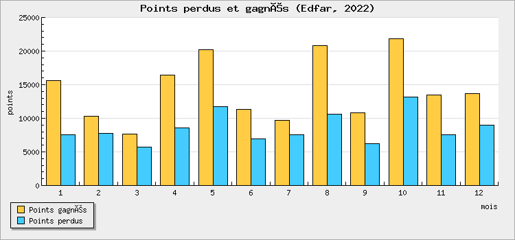 Points won and lost