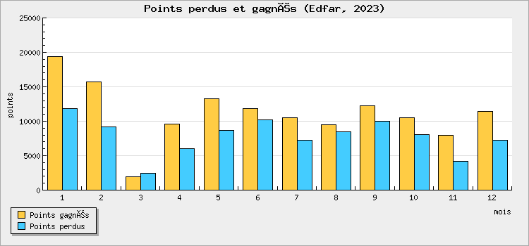 Points won and lost