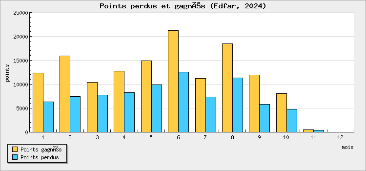 Points won and lost