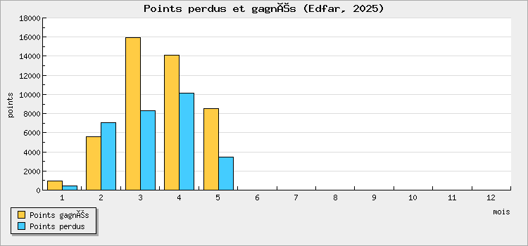 Points won and lost