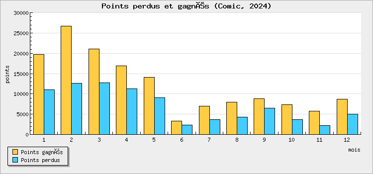 Points won and lost