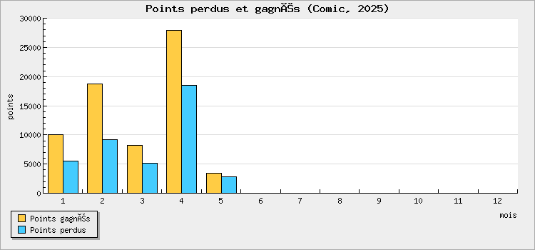 Points won and lost