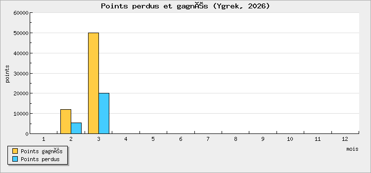 Points perdus et gagnés