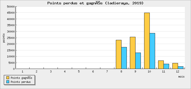Points perdus et gagnés