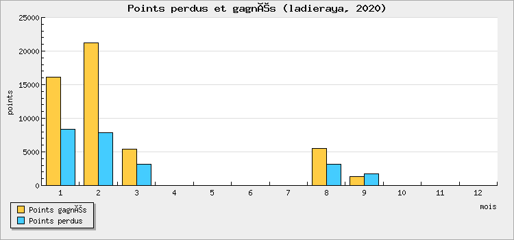 Points perdus et gagnés
