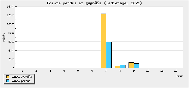 Points perdus et gagnés
