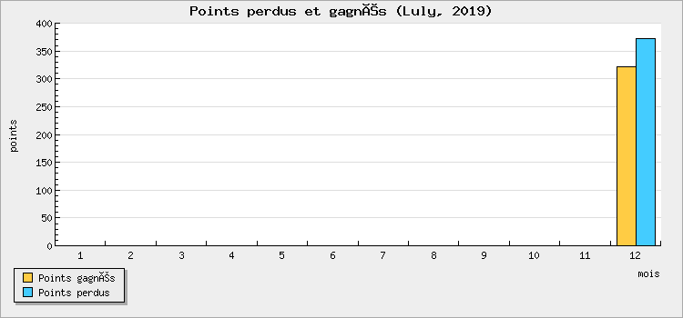 Points perdus et gagnés