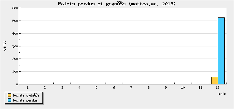 Points perdus et gagnés