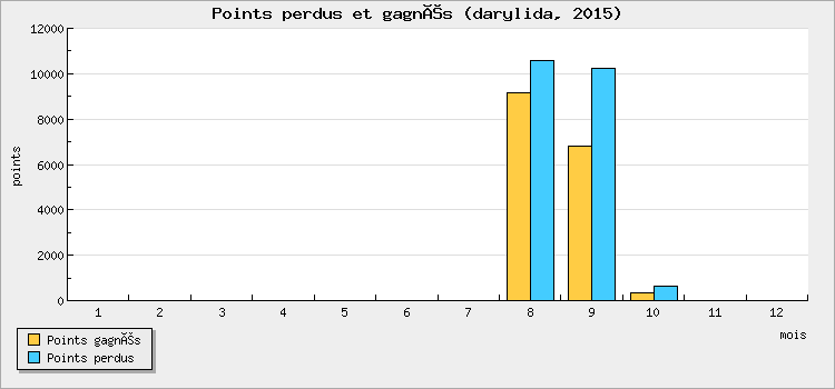 Points perdus et gagnés