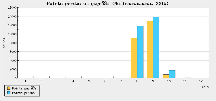 Points perdus et gagnés
