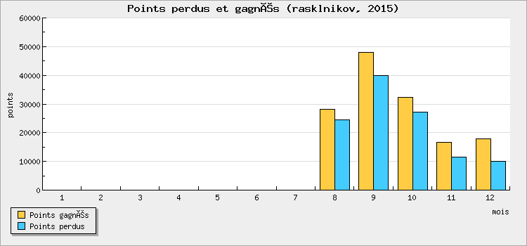 Points perdus et gagnés